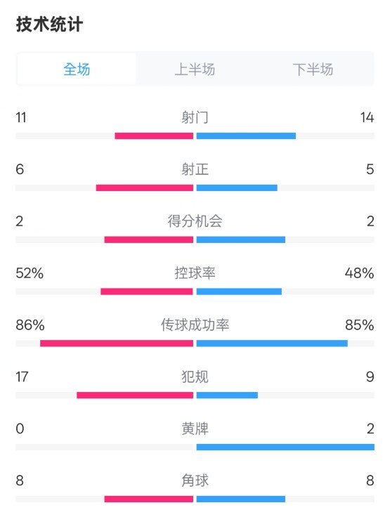 皇社0-1皇馬數(shù)據(jù)：射門(mén)11-14，射正6-5，控球率52%-48%，犯規(guī)17-9