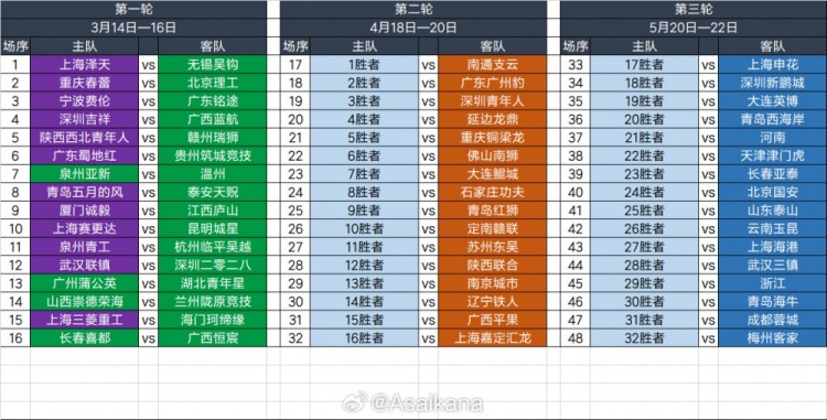 2025足協(xié)杯第一輪、第二輪、第三輪對(duì)陣抽簽結(jié)果 ???