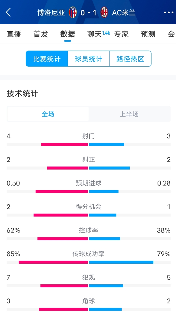 米蘭vs博洛尼亞半場數據：米蘭多項數據落后，射門3-4，射正2-2