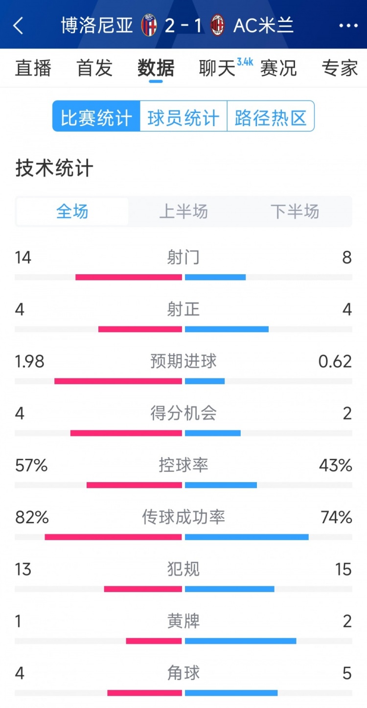 AC米蘭1-2博洛尼亞全場數(shù)據(jù)：射門8-14，射正4-4，得分機會2-4