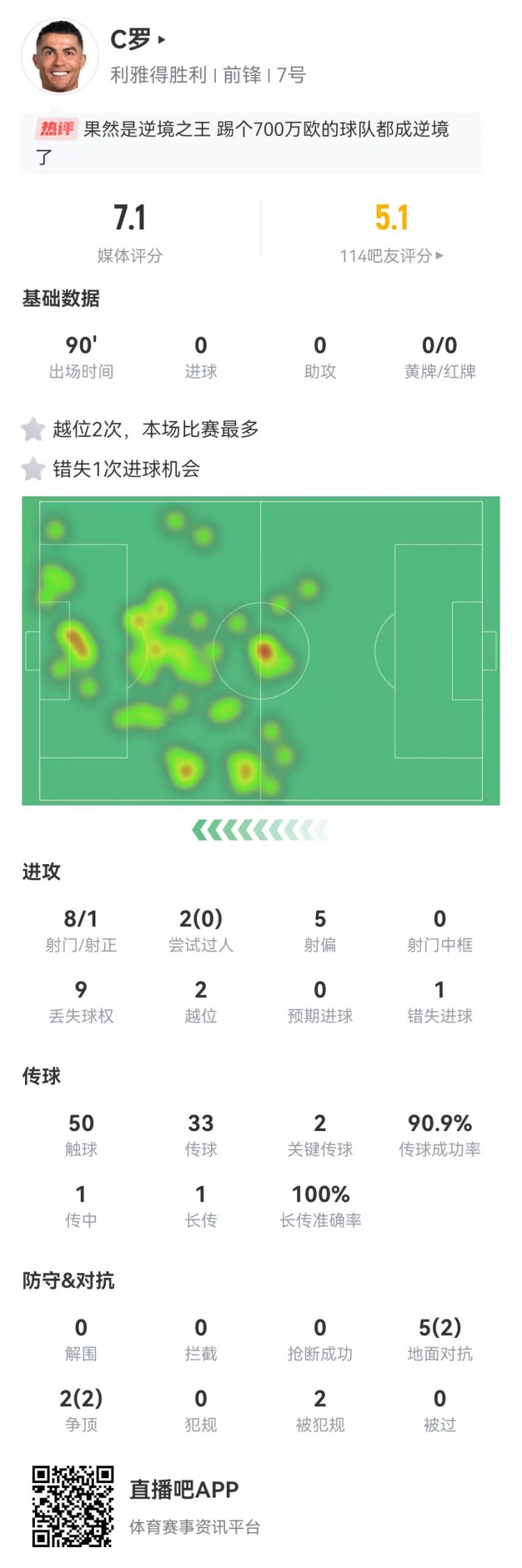 C羅本場8射1正+1失良機 7對抗4成功 2造犯規(guī)2越位 獲評7.1分