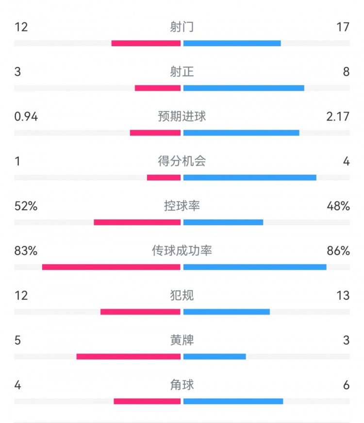 拜仁3-1斯圖加特?cái)?shù)據(jù)：射門(mén)17-13，射正8-3，得分機(jī)會(huì)4-1