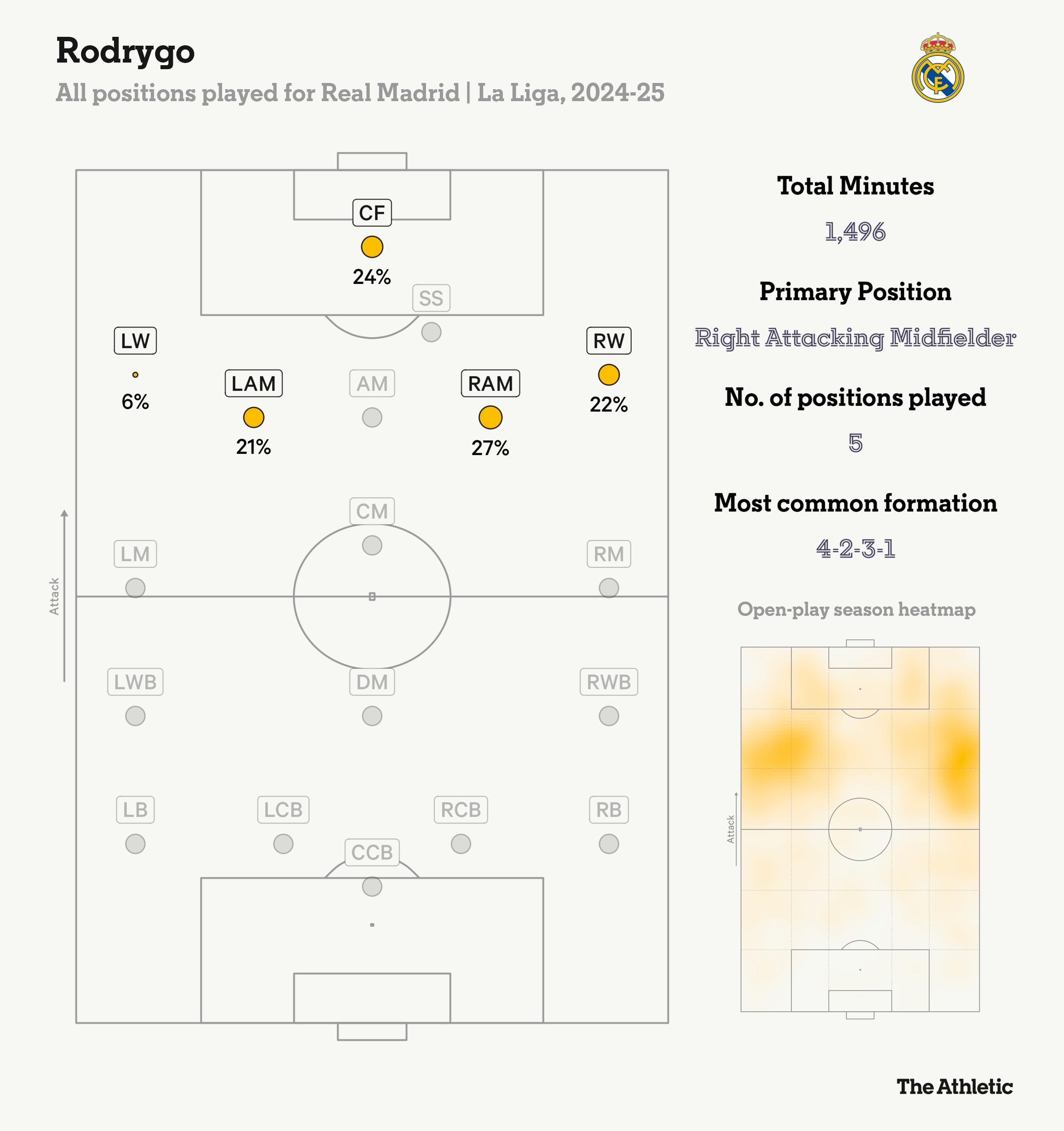 羅德里戈本賽季在皇馬踢過(guò)五個(gè)位置，居右的進(jìn)攻型中場(chǎng)踢的最多