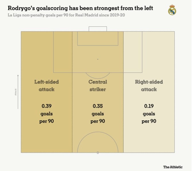 羅德里戈每90分鐘在左路0.39球，中路0.35球，右路0.19球
