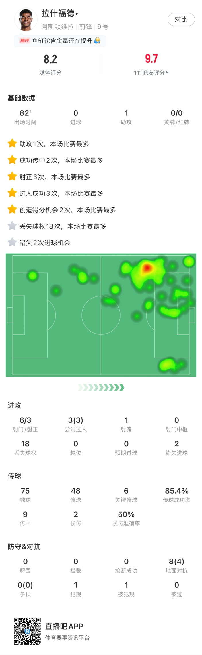 ?拉什福德邊路1v1瞬間啟動一步過，下底倒三角傳到空當形成射門