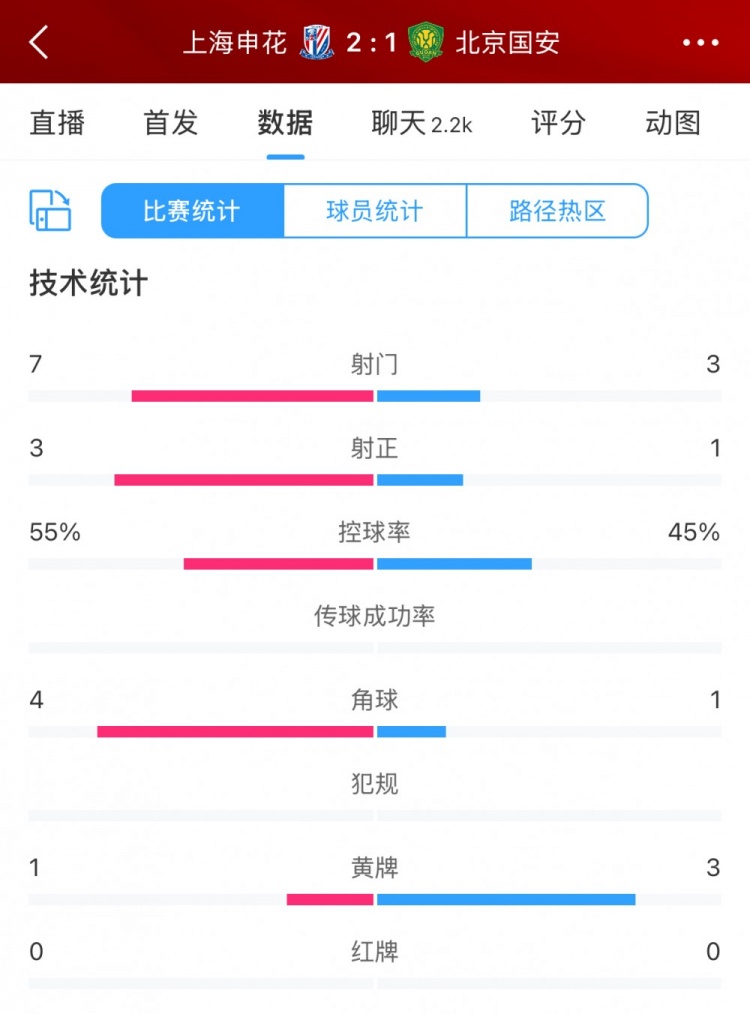 半場數(shù)據(jù)：申花主要數(shù)據(jù)均領(lǐng)先國安，射門7比3、射正3比1占優(yōu)