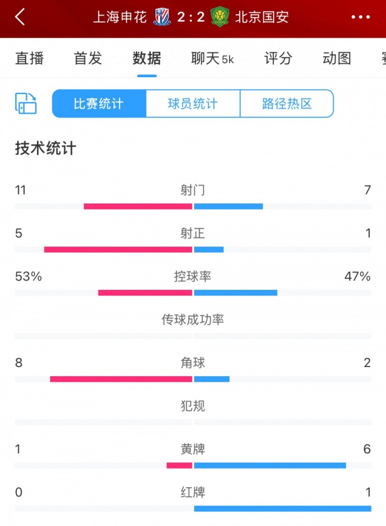 全場數(shù)據(jù)：申花射門11比7射正5比1占優(yōu) 下半場多一人仍被國安逼平