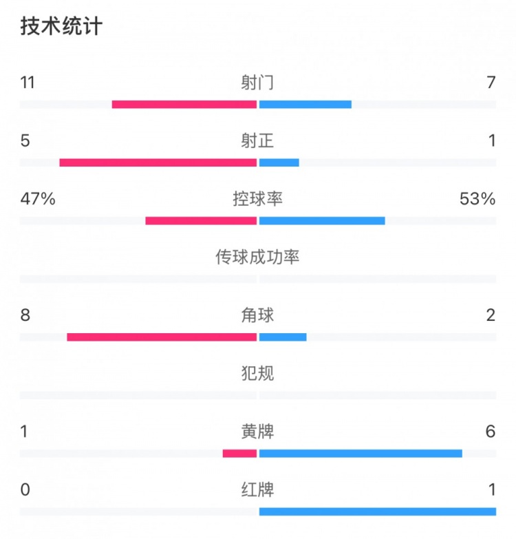 申花和國(guó)安各有20次犯規(guī)，黃牌數(shù)為1比6