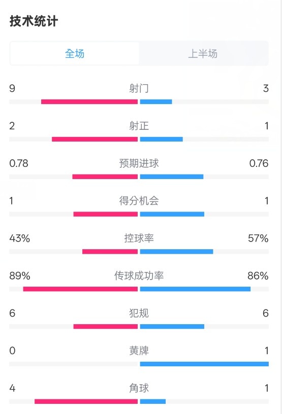 貝蒂斯半場(chǎng)1-1皇馬數(shù)據(jù)：射門(mén)9-3。射正2-1，控球率43%-57%