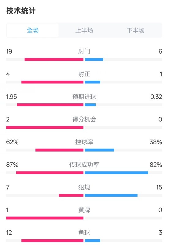 那不勒斯1-1國(guó)米數(shù)據(jù)：射門(mén)19-6，射正4-1，控球率62%-38%