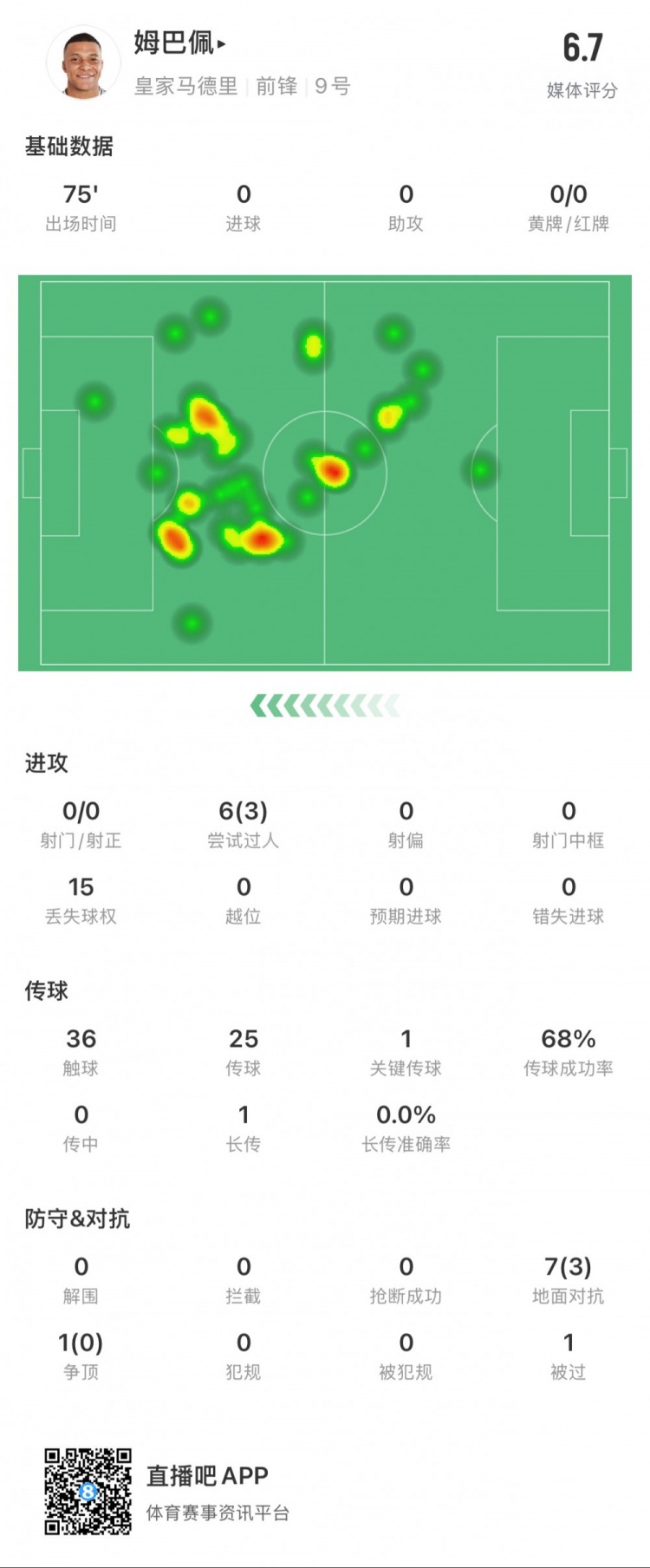 姆巴佩本場數(shù)據(jù)：0射門，3次成功過人，1次關鍵傳球