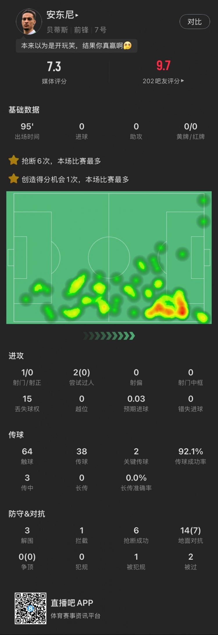 安東尼本場(chǎng)：搶斷6次全場(chǎng)最多，2腳關(guān)鍵傳球&3解圍，造阿拉巴黃牌