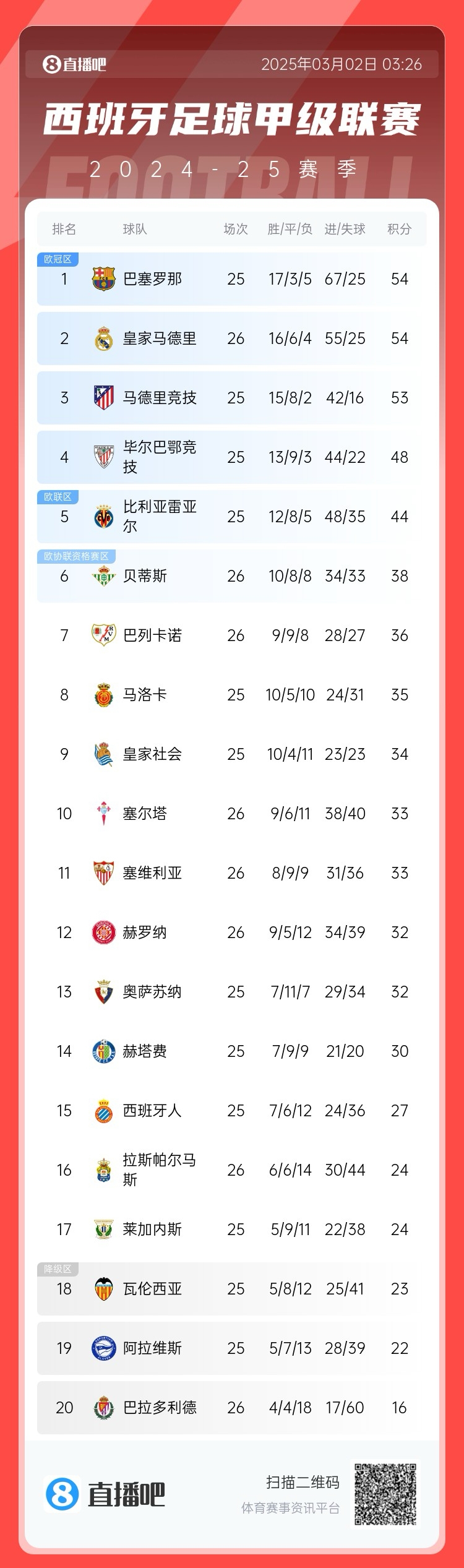 近5輪僅1勝，西甲積分榜：皇馬遭逆轉(zhuǎn)仍排第二，先賽與巴薩同分