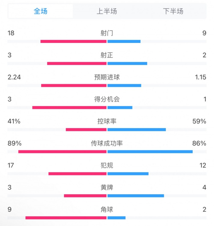 貝蒂斯2-1皇馬全場(chǎng)數(shù)據(jù)：射門(mén)18-9，射正3-2，得分機(jī)會(huì)3-1