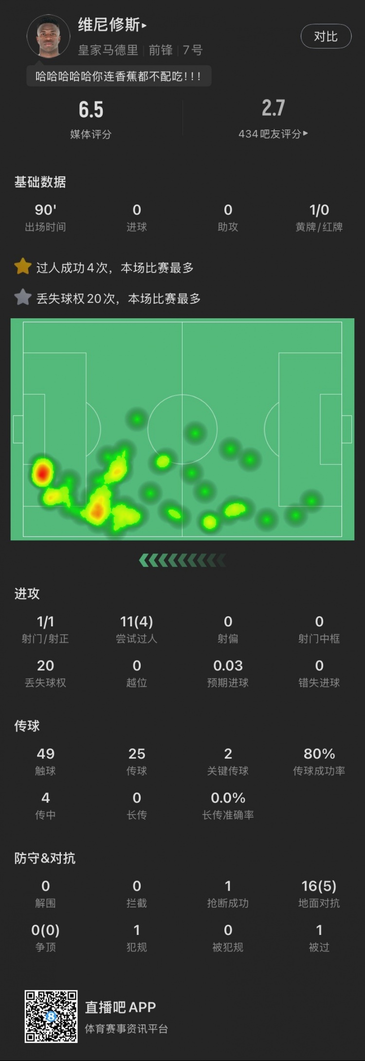 維尼修斯本場：丟失球權(quán)20次全場最多，染黃，11次過人成功4次，
