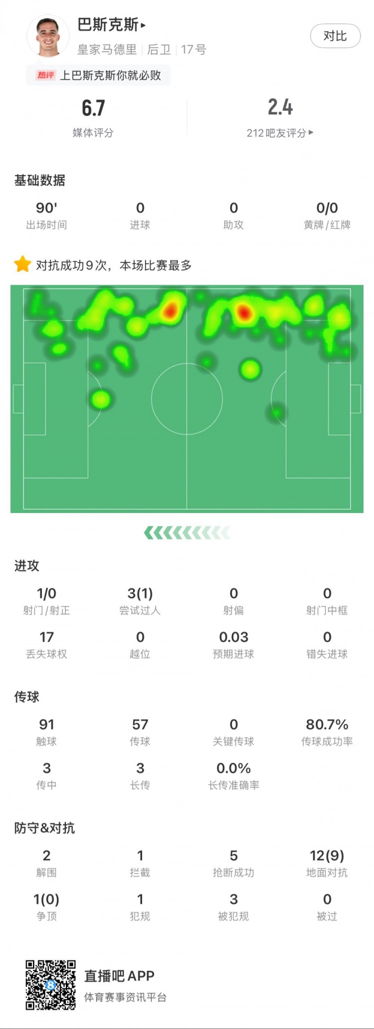 巴斯克斯本場數(shù)據(jù)：9次贏得對抗全場最多，5次搶斷，2次解圍