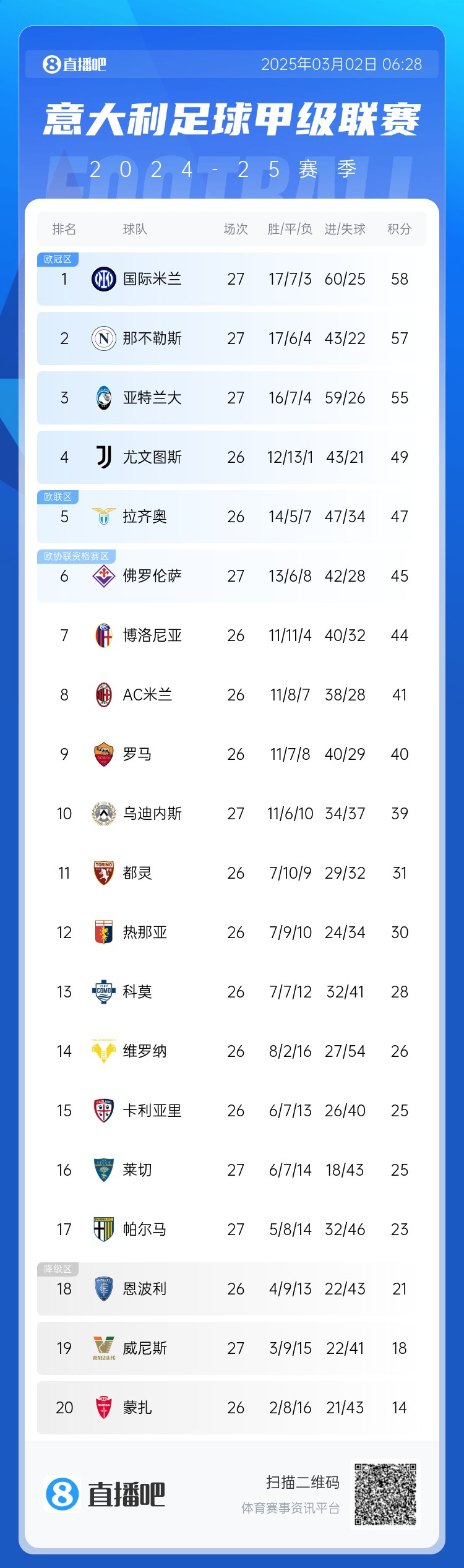 意甲積分榜：天王山之戰(zhàn)1-1收場，國米仍居榜首，那不勒斯第二