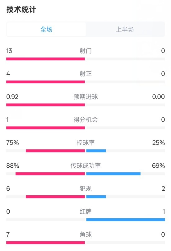 巴薩半場2-0皇社數(shù)據(jù)：射門13-0，射正4-0，控球75%-25%，紅牌0-1