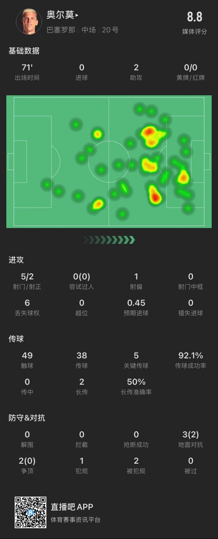 奧爾莫本場：助攻雙響，5次關鍵傳球，5次對抗成功2次，獲評8.8分