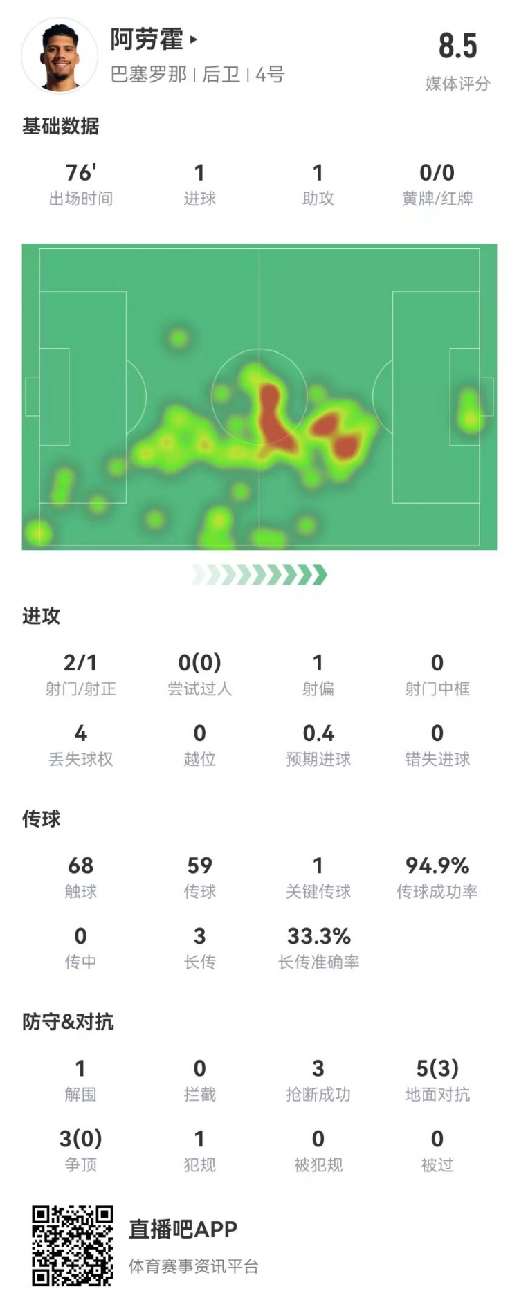 阿勞霍本場1球1助攻 3搶斷+1關(guān)鍵傳球 8對抗3成功 獲評(píng)8.5分