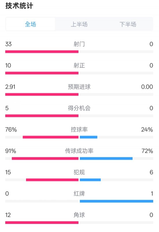 全面壓制！巴薩4-0皇社數(shù)據(jù)：射門33-0，射正10-0，控球率76%-24%