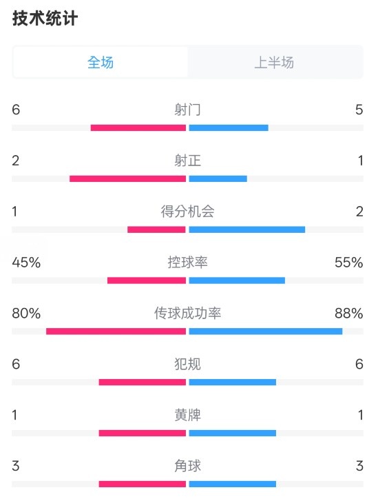 曼聯(lián)半場0-1富勒姆數(shù)據(jù)：射門6-5，射正2-1，控球率45%-55%