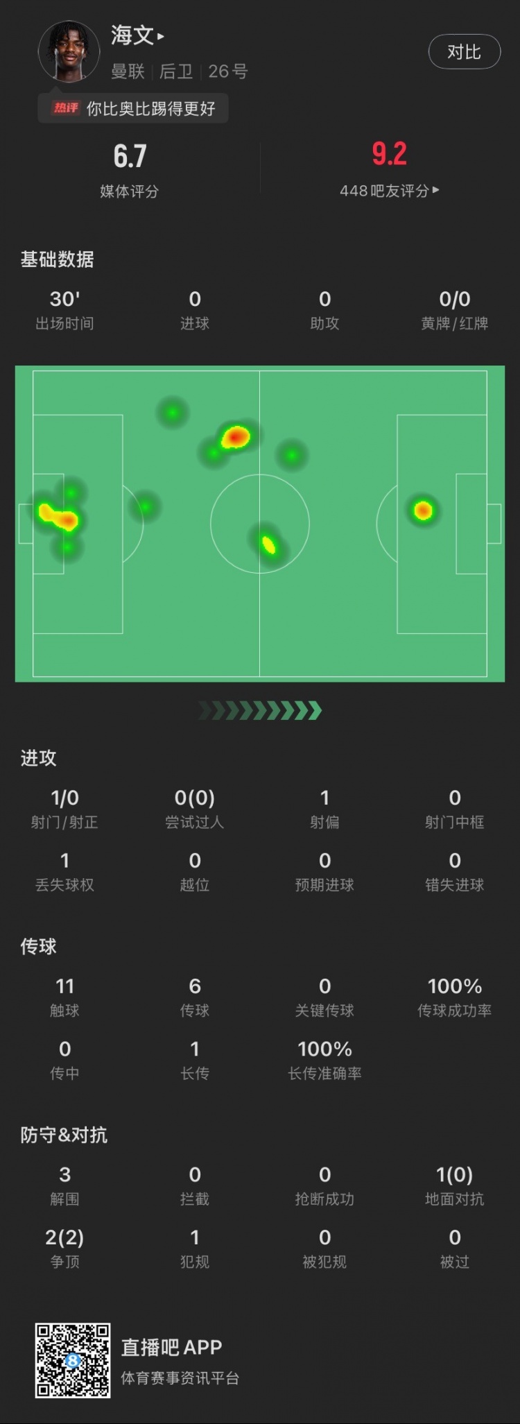 18歲海文曼聯(lián)首秀數(shù)據(jù)：出場30分鐘貢獻3解圍，2次爭頂全部成功