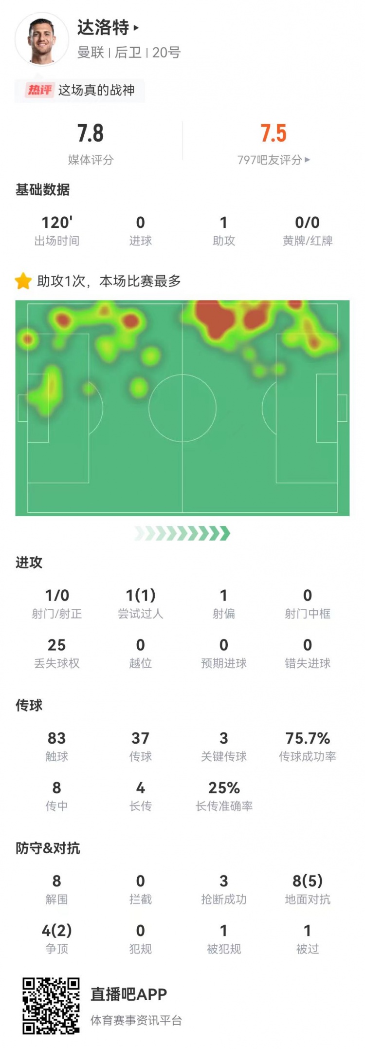 達洛特本場1助攻+3關(guān)鍵傳球 8解圍3搶斷 12對抗7成功 獲評7.8分