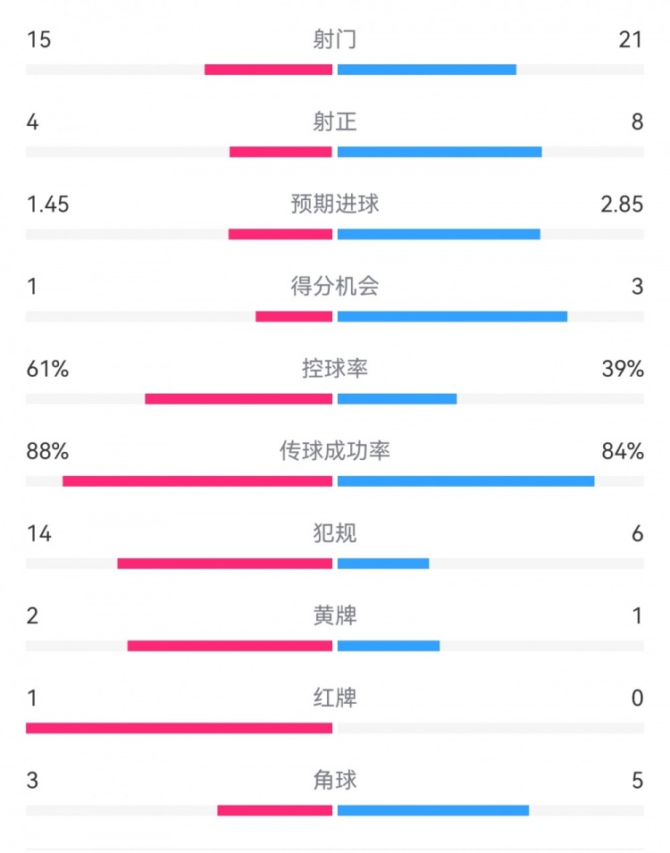 米蘭1-2拉齊奧數(shù)據(jù)：射門15-21，射正4-8，得分機(jī)會(huì)1-3，犯規(guī)14-6