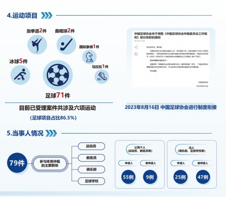 中國體育仲裁委員會公布年度報告，足球項(xiàng)目案件71件占比86.5%