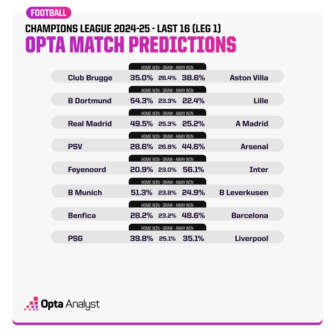 Opta預測歐冠16強賽首回合：看好國米、拜仁、皇馬、巴薩、阿森納