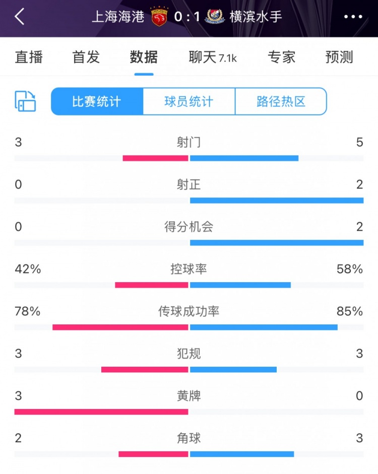 半場數(shù)據(jù)：海港全面落后橫濱 射門3比5、射正0比2