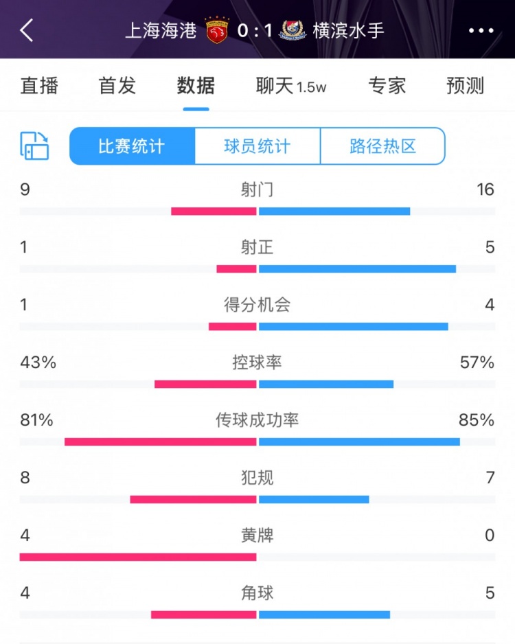 全場(chǎng)數(shù)據(jù)：海港全面落后橫濱，射門9比16、射正1比5、控球占4成