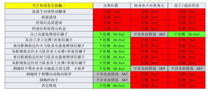 橫濱手球該不該判點？打到手是不爭事實，需看是否處于自然位置