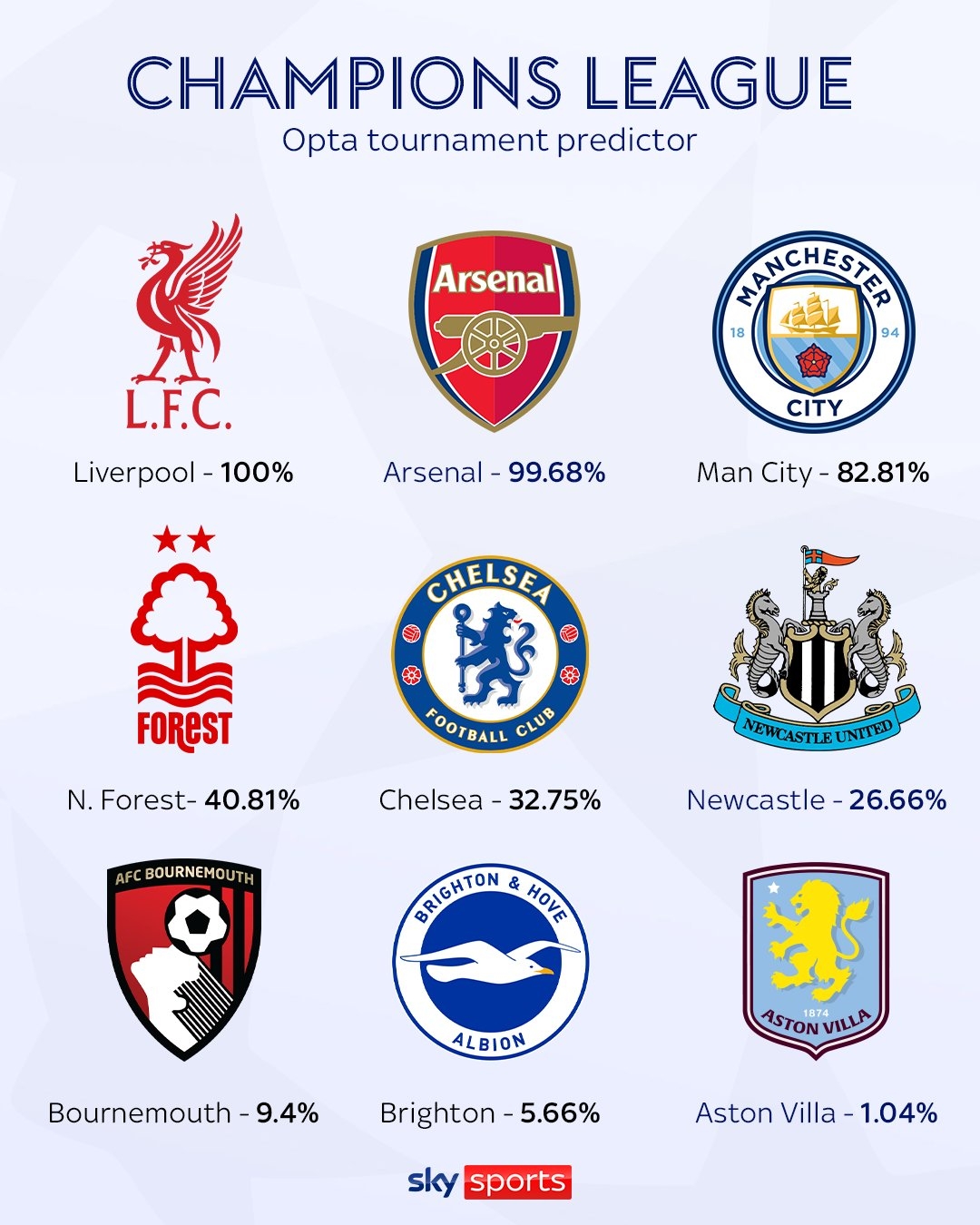 Opta預(yù)測(cè)英超歐冠席位：紅軍槍手鎖定，曼城83% 森林41%切爾西33%