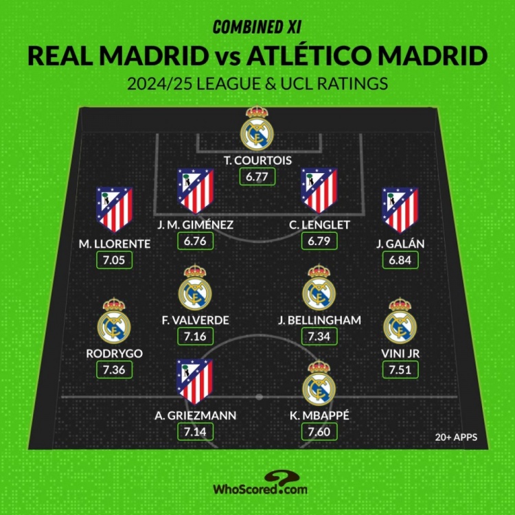 馬德里德比評分最佳陣：姆巴佩、維尼修斯領(lǐng)銜，貝林、格子在列