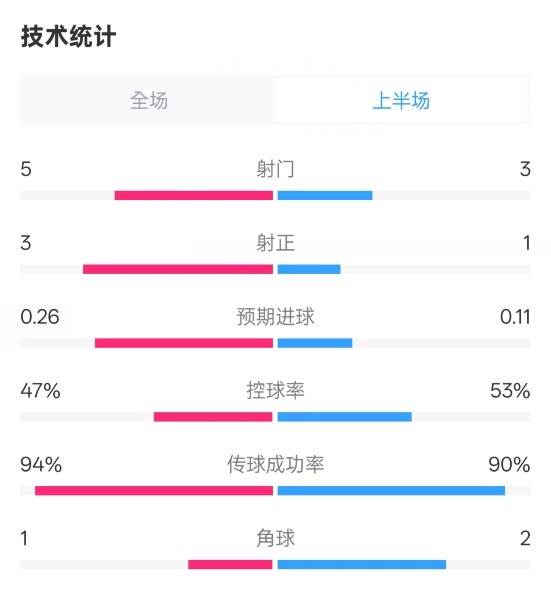 皇馬半場1-1馬競數(shù)據(jù)：射門5-3，射正3-1，控球率47%-53%