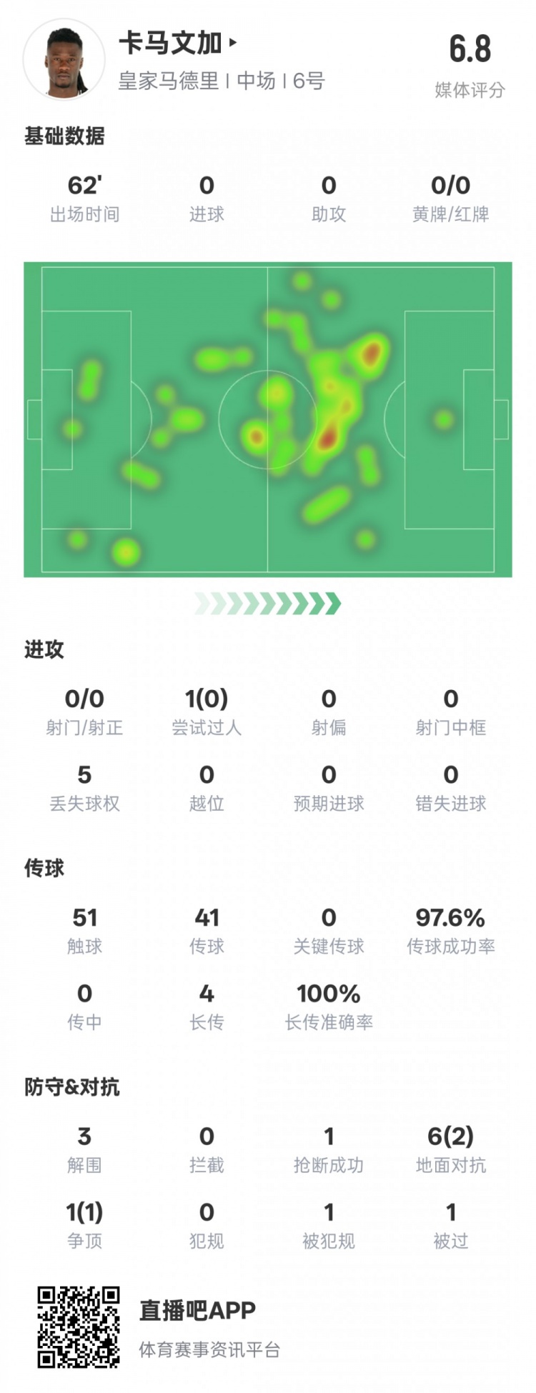 卡馬文加本場(chǎng)數(shù)據(jù)：傳球成功率97.6%&3解圍1搶斷，評(píng)分6.8