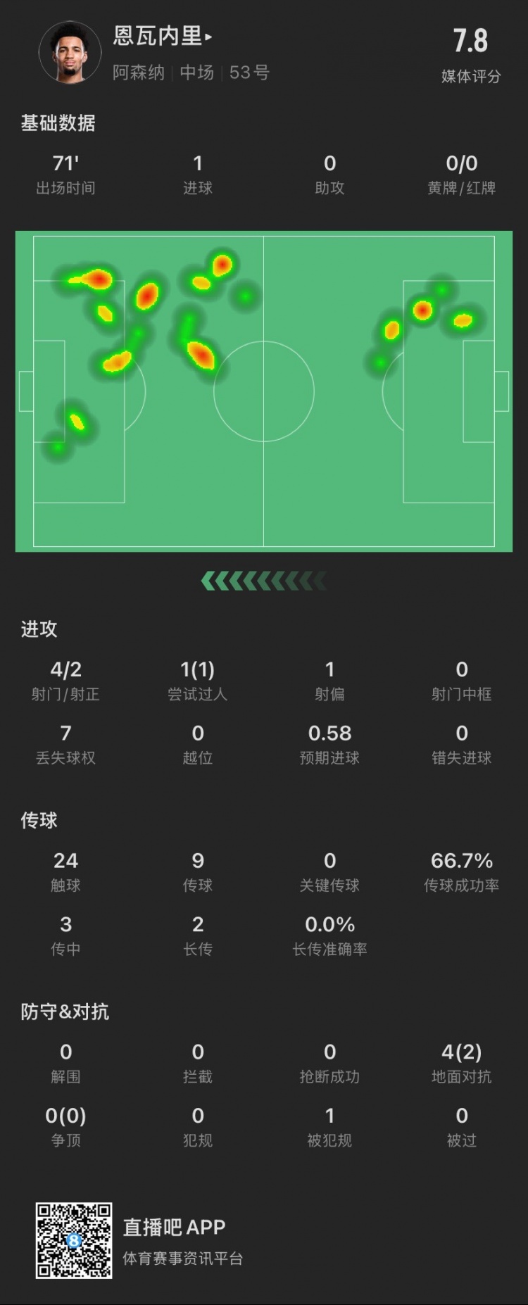 17歲恩瓦內里本場：4射2正進1球，1次過人成功，4次對抗成功2次