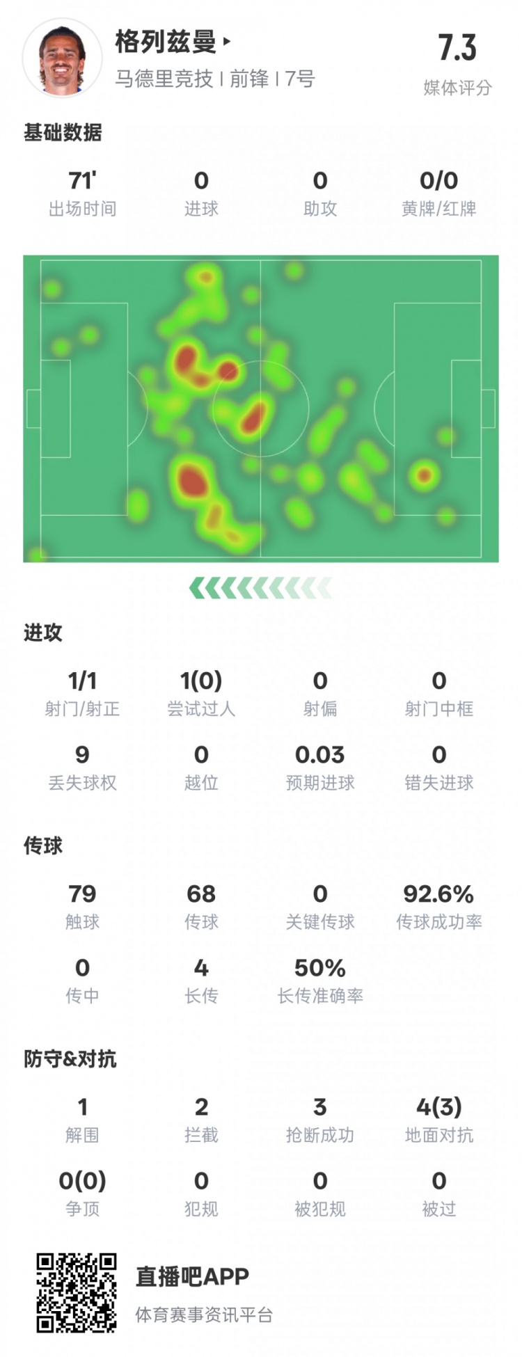 鋒衛(wèi)？格列茲曼本場數(shù)據(jù)：1解圍2攔截3搶斷，評分7.3