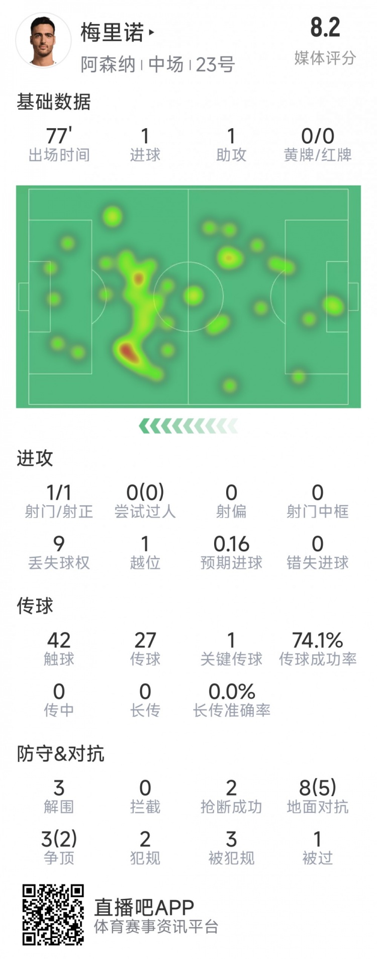 梅里諾本場數(shù)據(jù)：1球1助攻，1次射門，3解圍，2搶斷，評分8.2分