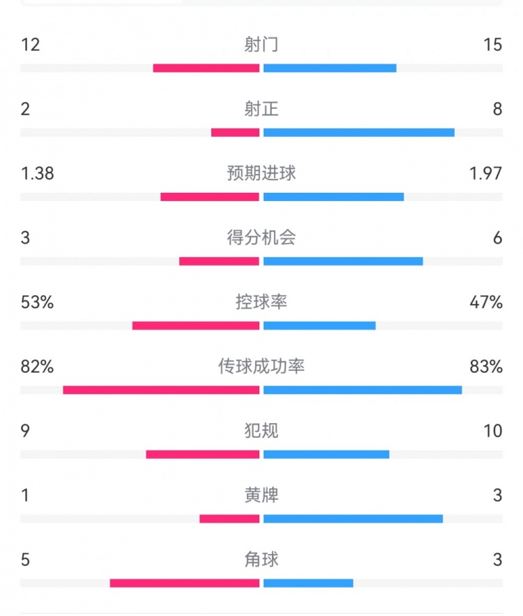 阿森納7-1埃因霍溫數(shù)據(jù)：槍手8次射正打進7球，預期進球1.97