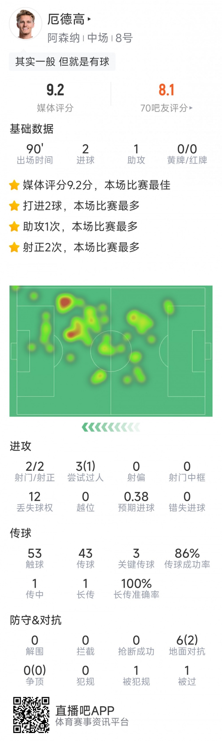 厄德高本場數據：2粒進球，1次助攻，3次關鍵傳球，評分9.2分