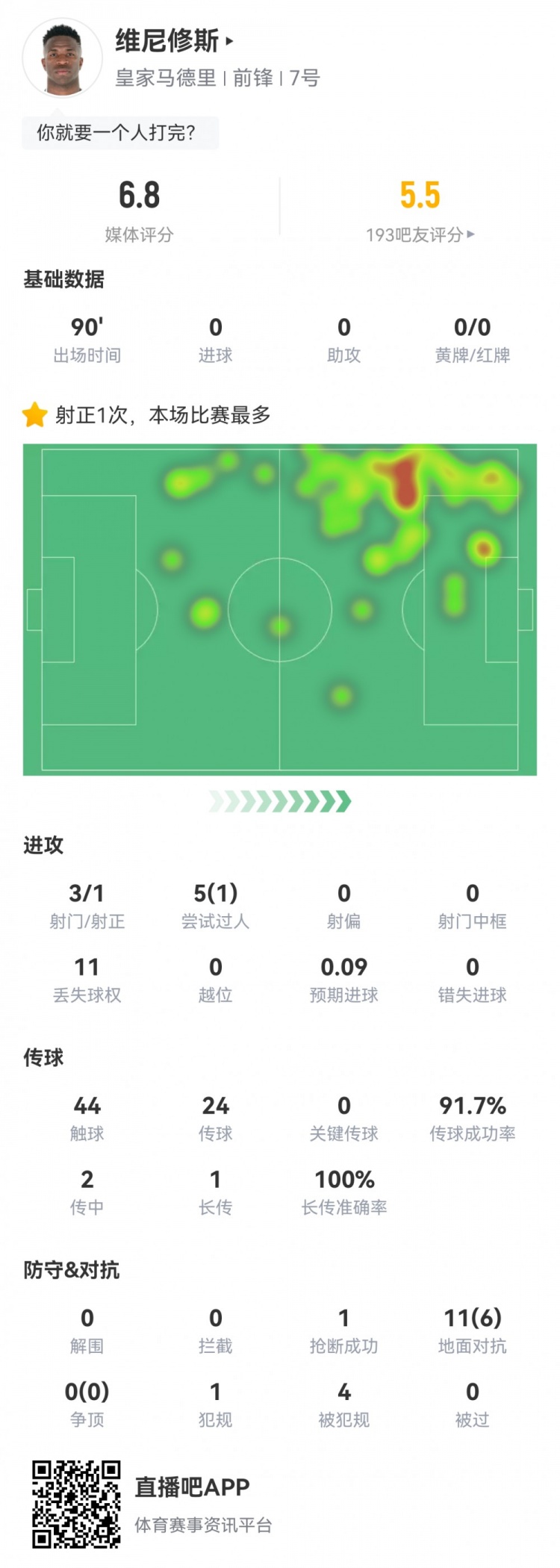 維尼修斯數(shù)據(jù)：3射1正1過(guò)人，4次被犯規(guī)，11次丟失球權(quán)，評(píng)分6.8