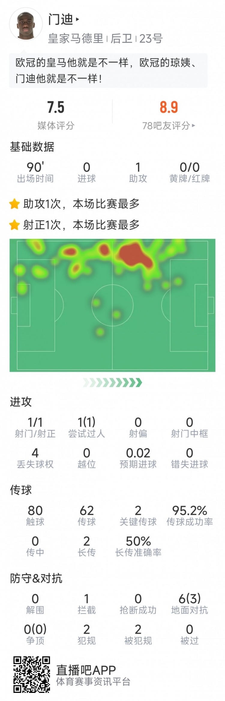 門迪本場數(shù)據(jù)：1次助攻，1次射門，2次關鍵傳球，評分7.5分