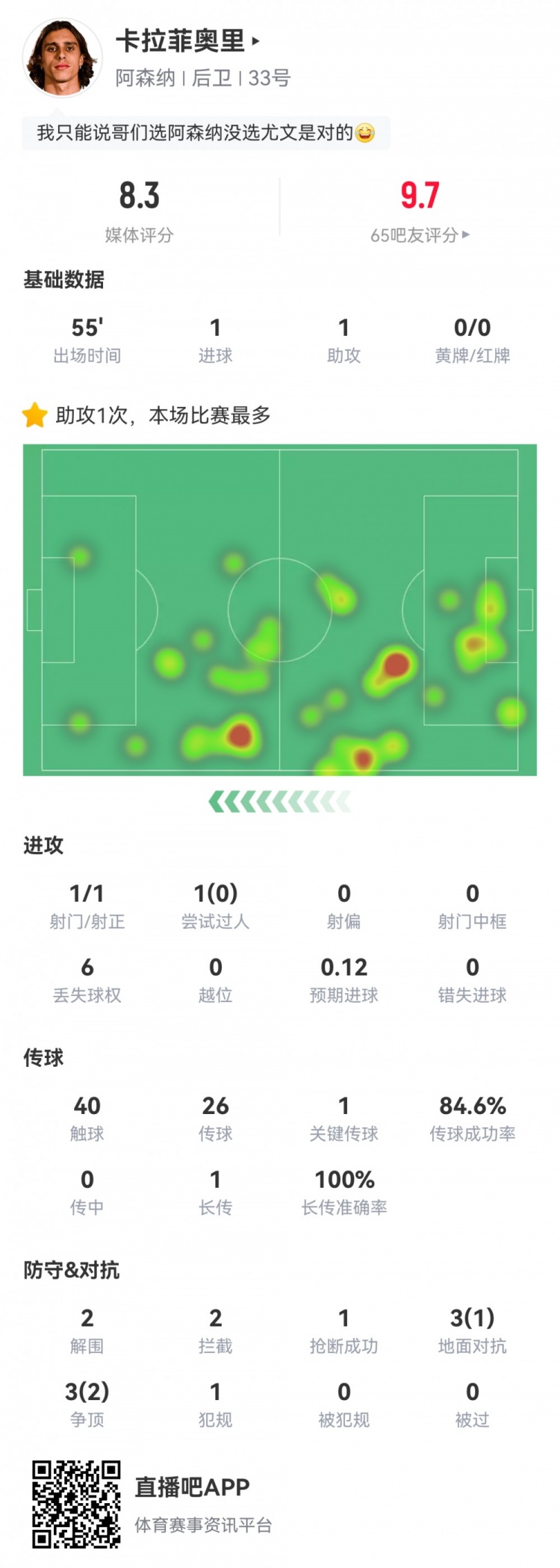 卡拉菲奧里數(shù)據(jù)：替補(bǔ)55分鐘傳射建功，2次解圍2次攔截，評(píng)分8.3