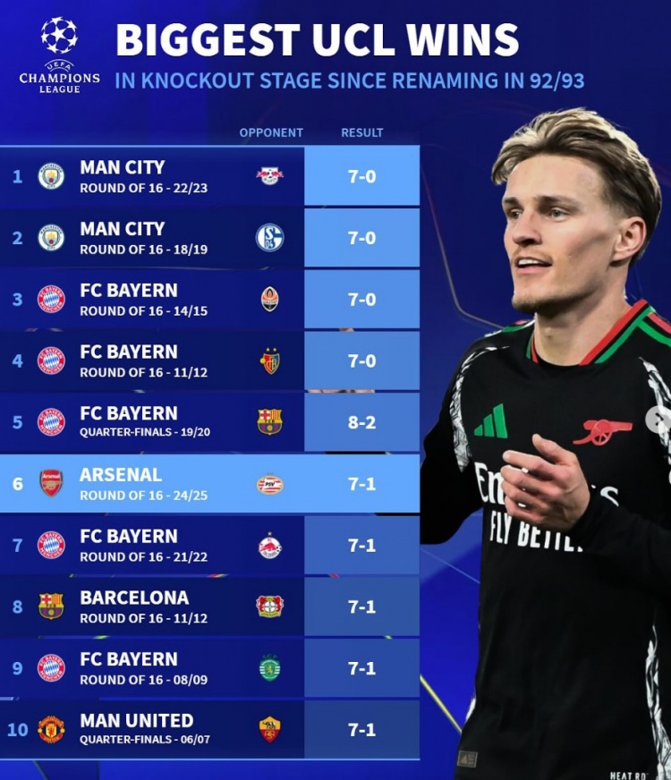 改制后歐冠淘汰賽最大比分勝利榜：拜仁5次單場(chǎng)進(jìn)球7+，曼城2上榜