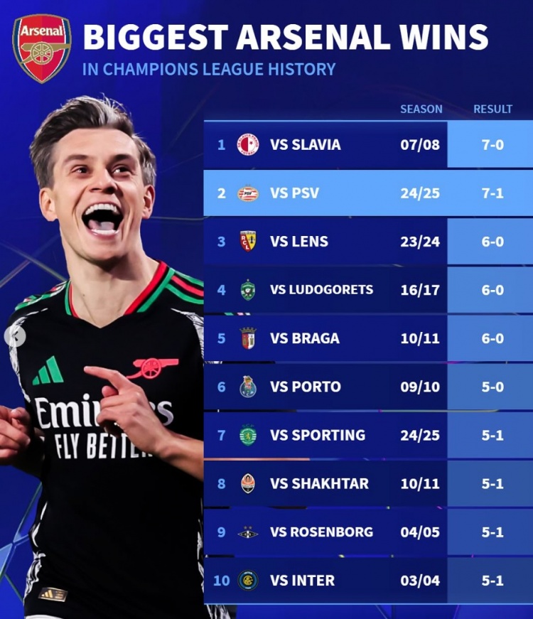 德轉列阿森納隊史歐冠大勝榜：7-0布拉格斯拉維亞、5-1國米