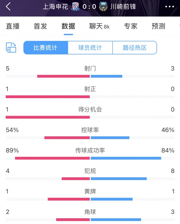 申花vs川崎半場數(shù)據(jù)：幾乎勢均力敵，射門5比3、射正1比0