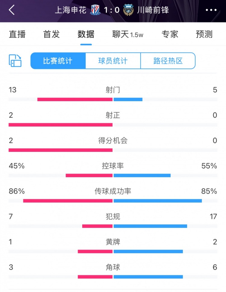 全場數(shù)據(jù)：申花表現(xiàn)不俗壓過川崎，射門13比5、射正2比0均占優(yōu)